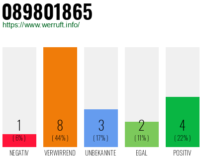 Rufnummer 089801865 Telefonnummer 089801865