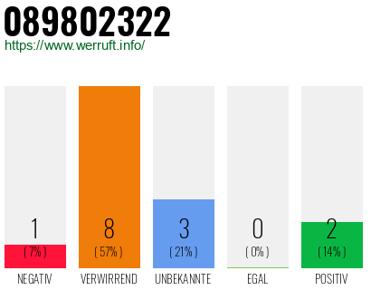 Rufnummer 089802322 Telefonnummer 089802322