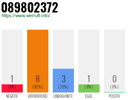 Rufnummer 089802372 Telefonnummer 089802372