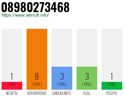 Rufnummer 08980273468 Telefonnummer 08980273468
