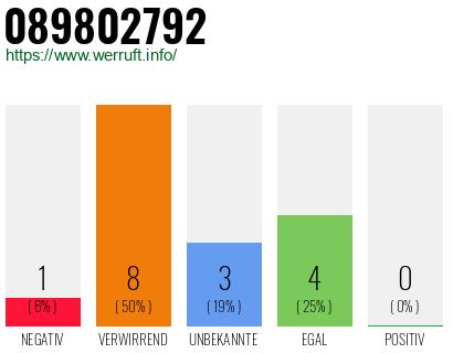 Rufnummer 089802792 Telefonnummer 089802792