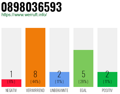 Rufnummer 0898036593 Telefonnummer 0898036593