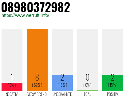 Rufnummer 08980372982 Telefonnummer 08980372982