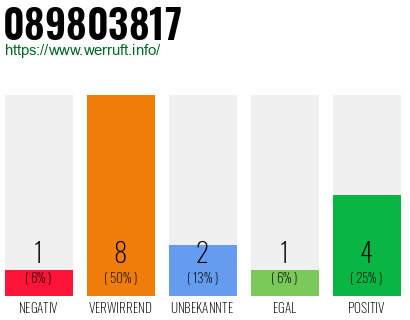 Rufnummer 089803817 Telefonnummer 089803817