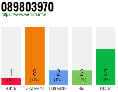 Rufnummer 089803970 Telefonnummer 089803970