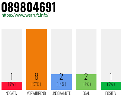 Rufnummer 089804691 Telefonnummer 089804691
