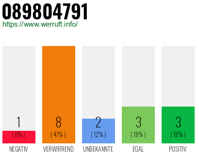 Rufnummer 089804791 Telefonnummer 089804791