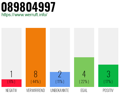 Rufnummer 089804997 Telefonnummer 089804997