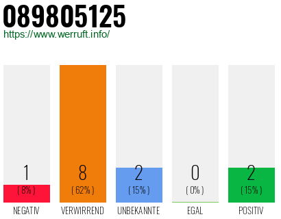 Rufnummer 089805125 Telefonnummer 089805125