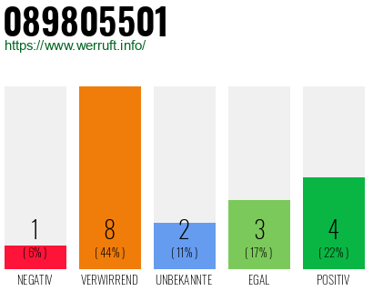 Rufnummer 089805501 Telefonnummer 089805501