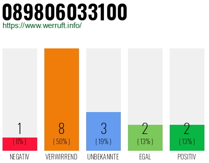 Rufnummer 089806033100 Telefonnummer 089806033100