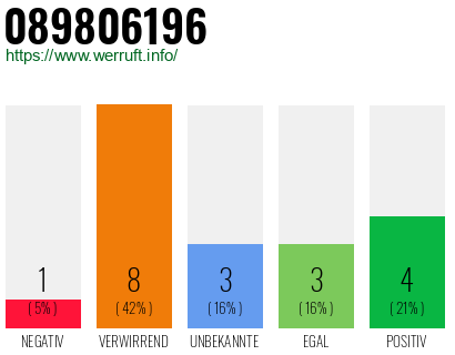 Rufnummer 089806196 Telefonnummer 089806196