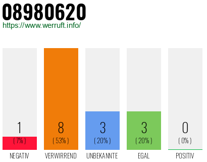 Rufnummer 08980620 Telefonnummer 08980620