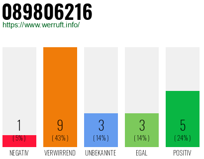 Rufnummer 089806216 Telefonnummer 089806216