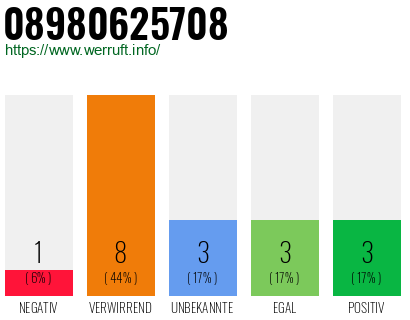 Rufnummer 08980625708 Telefonnummer 08980625708