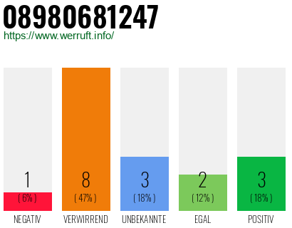 Rufnummer 08980681247 Telefonnummer 08980681247
