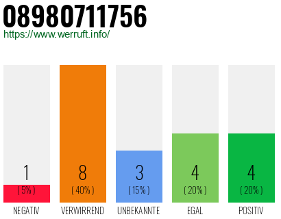 Rufnummer 08980711756 Telefonnummer 08980711756