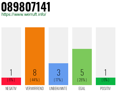Telefonnummer 089807141
