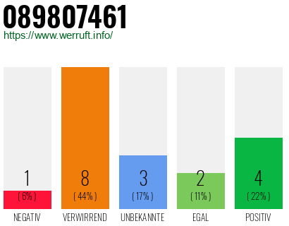 Rufnummer 089807461 Telefonnummer 089807461