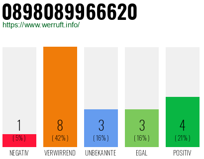 Rufnummer 0898089966620 Telefonnummer 0898089966620