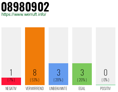 Rufnummer 08980902 Telefonnummer 08980902
