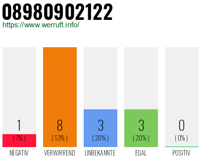 Rufnummer 08980902122 Telefonnummer 08980902122