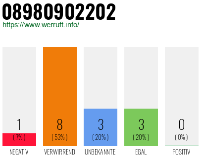 Rufnummer 08980902202 Telefonnummer 08980902202