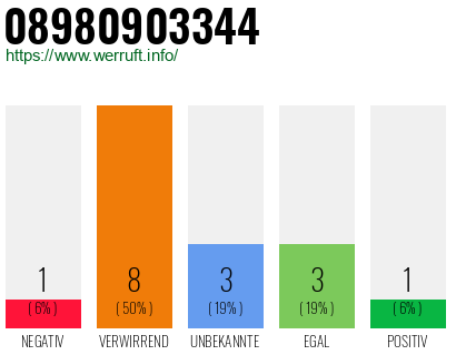 Rufnummer 08980903344 Telefonnummer 08980903344