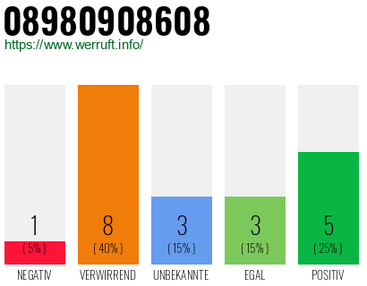 Rufnummer 08980908608 Telefonnummer 08980908608