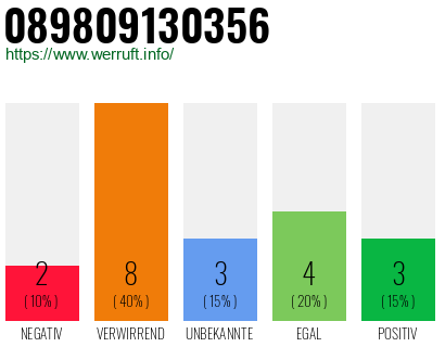 Rufnummer 089809130356 Telefonnummer 089809130356