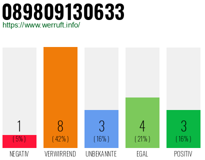 Rufnummer 089809130633 Telefonnummer 089809130633