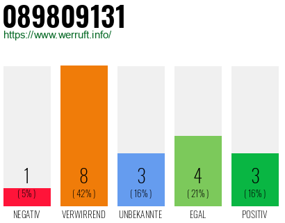 Rufnummer 089809131 Telefonnummer 089809131