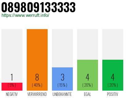 Rufnummer 089809133333 Telefonnummer 089809133333