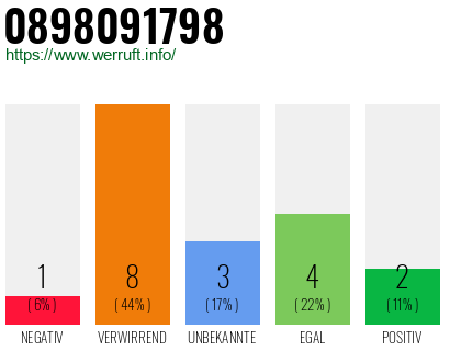 Rufnummer 0898091798 Telefonnummer 0898091798