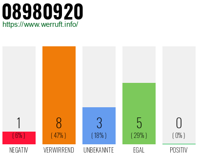 Rufnummer 08980920 Telefonnummer 08980920