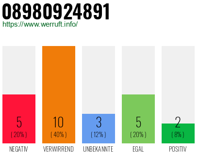 Rufnummer 08980924891 Telefonnummer 08980924891