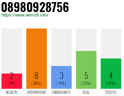 Rufnummer 08980928756 Telefonnummer 08980928756
