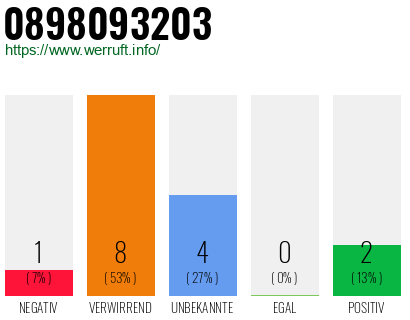 Rufnummer 0898093203 Telefonnummer 0898093203