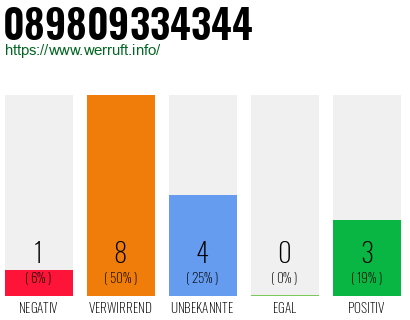 Rufnummer 089809334344 Telefonnummer 089809334344