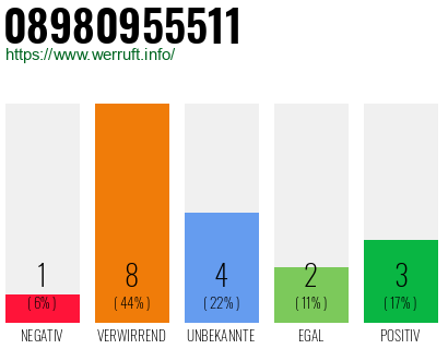 Rufnummer 08980955511 Telefonnummer 08980955511