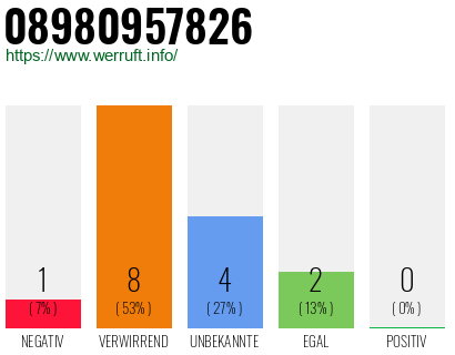 Rufnummer 08980957826 Telefonnummer 08980957826