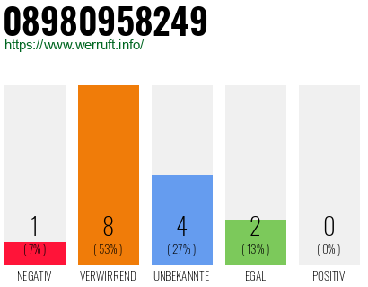 Rufnummer 08980958249 Telefonnummer 08980958249