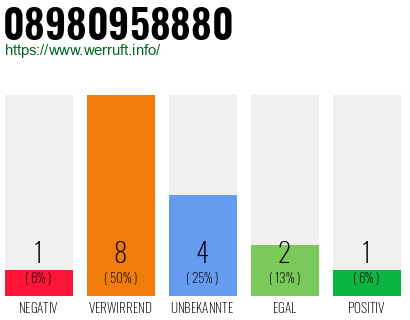 Rufnummer 08980958880 Telefonnummer 08980958880