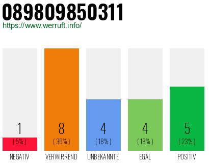 Rufnummer 089809850311 Telefonnummer 089809850311