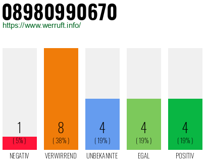 Rufnummer 08980990670 Telefonnummer 08980990670