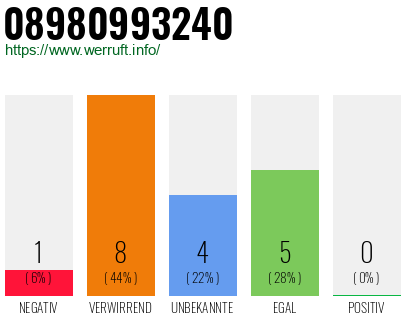 Rufnummer 08980993240 Telefonnummer 08980993240