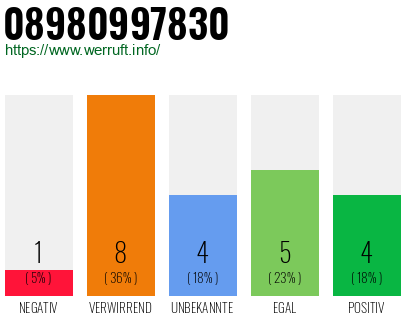 Rufnummer 08980997830 Telefonnummer 08980997830
