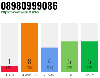 Rufnummer 08980999086 Telefonnummer 08980999086