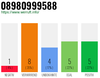 Rufnummer 08980999588 Telefonnummer 08980999588