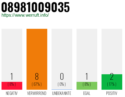 Rufnummer 08981009035 Telefonnummer 08981009035
